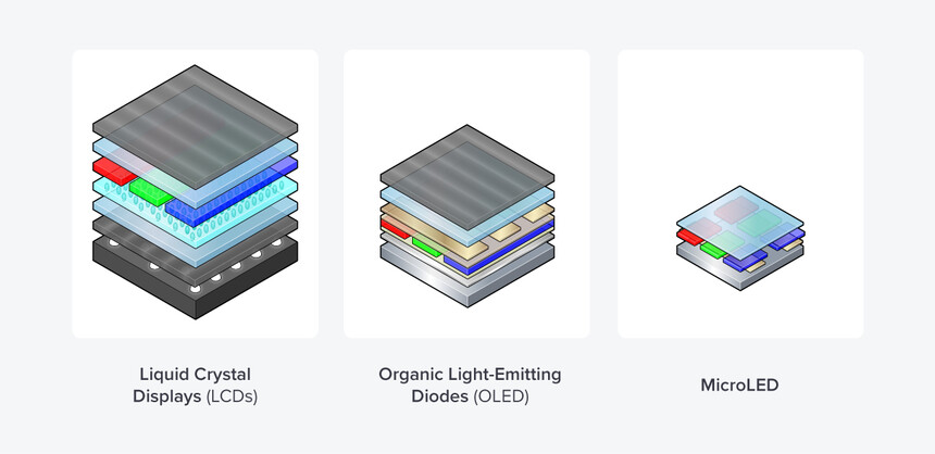 Сравнение на технологиите LCD, OLED и MicroLED. (Източник: blog.delmic.com)